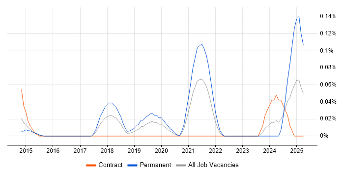 Job vacancy trend for Head of Cybersecurity in Berkshire Job vacancy trend for Head of Cybersecurity in Berkshire