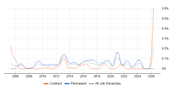 Head of Delivery job vacancy trend in Berkshire
