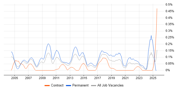 Job vacancy trend for Head of Development in Berkshire Job vacancy trend for Head of Development in Berkshire