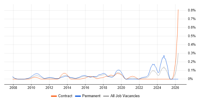 Head of Digital job vacancy trend in Berkshire