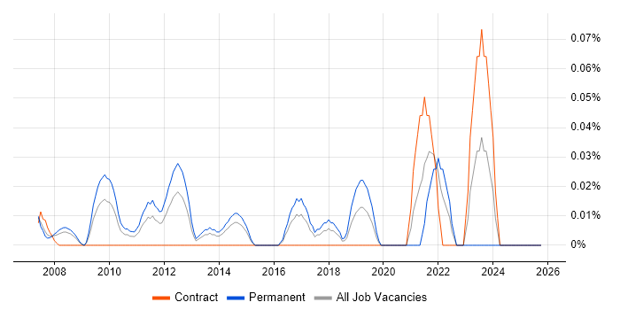 Head of Finance job vacancy trend in Berkshire