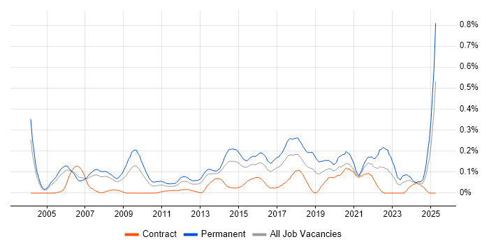 Job vacancy trend for Head of IT in Berkshire Job vacancy trend for Head of IT in Berkshire