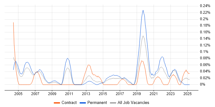 Job vacancy trend for Head of Mobile in Berkshire Job vacancy trend for Head of Mobile in Berkshire