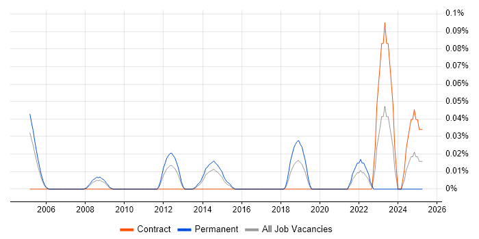 Job vacancy trend for Head of Networks in Berkshire