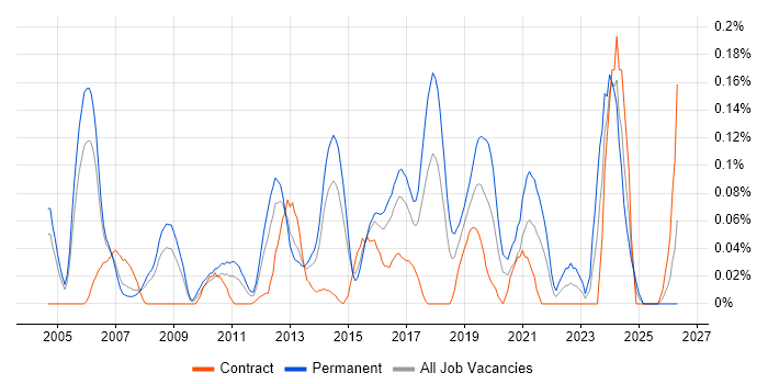 Head of Operations job vacancy trend in Berkshire
