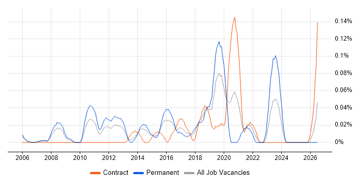 Head of PMO job vacancy trend in Berkshire