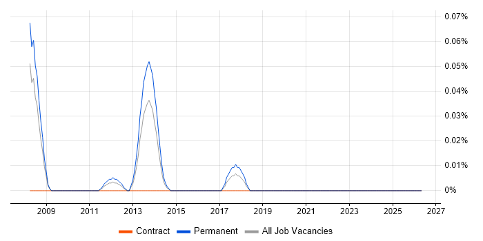 Head of Portfolio Management job vacancy trend in Berkshire