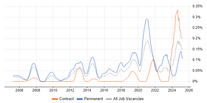 Job vacancy trend for Head of Security in Berkshire Job vacancy trend for Head of Security in Berkshire