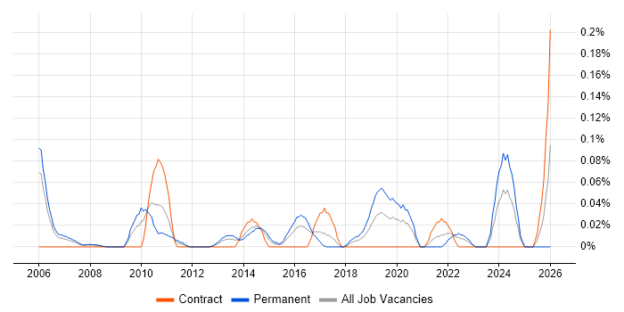 Head of Service Management job vacancy trend in Berkshire