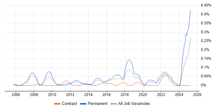 Job vacancy trend for Head of Technology in Berkshire Job vacancy trend for Head of Technology in Berkshire
