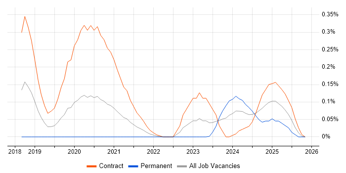 Headless CMS job vacancy trend in Berkshire