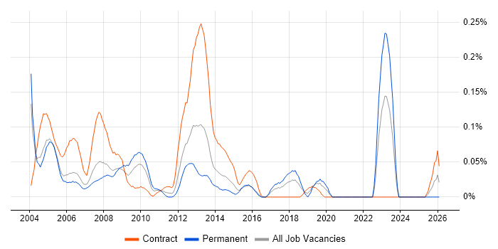 Help Desk Administrator job vacancy trend in Berkshire