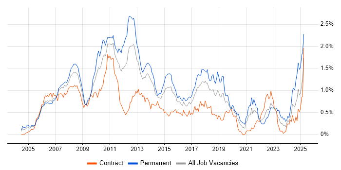 Job vacancy trend for Hibernate in Berkshire Job vacancy trend for Hibernate in Berkshire