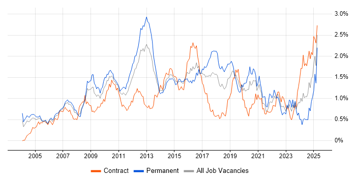 Job vacancy trend for High Availability in Berkshire