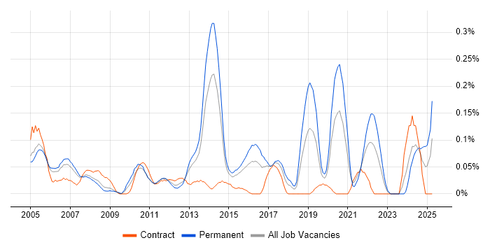 Job vacancy trend for HL7 in Berkshire Job vacancy trend for HL7 in Berkshire