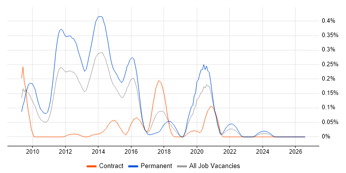 HMG Security Policy Framework job vacancy trend in Berkshire