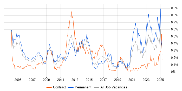 Job vacancy trend for HND in Berkshire