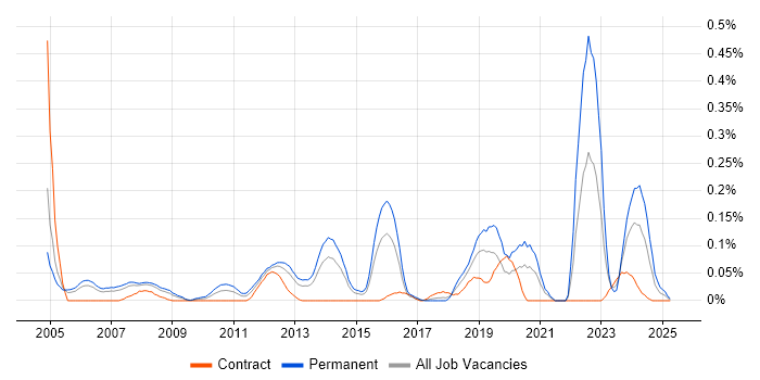 Job vacancy trend for Housing Association in Berkshire Job vacancy trend for Housing Association in Berkshire