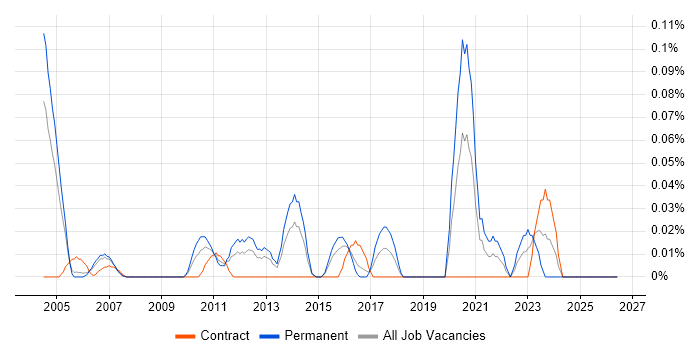 Housing Management job vacancy trend in Berkshire