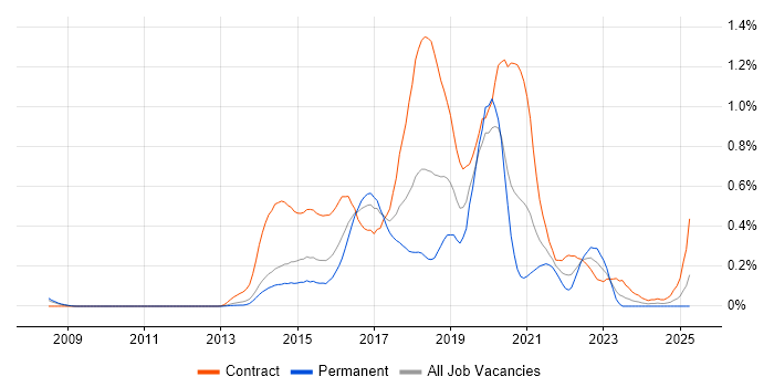 Job vacancy trend for HP ALM in Berkshire