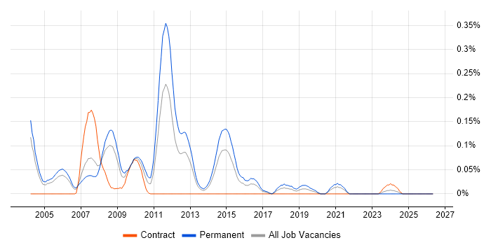 HP ASE job vacancy trend in Berkshire