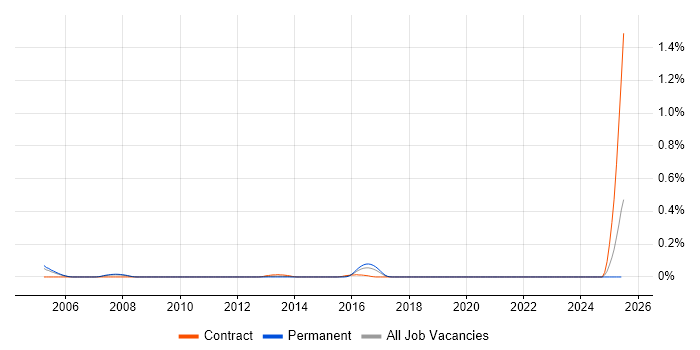 Job vacancy trend for HP Storage Administrator in Berkshire Job vacancy trend for HP Storage Administrator in Berkshire