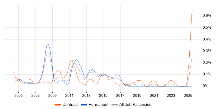 Job vacancy trend for HP Storage in Berkshire Job vacancy trend for HP Storage in Berkshire
