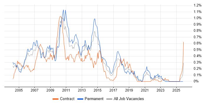 HP UFT job vacancy trend in Berkshire
