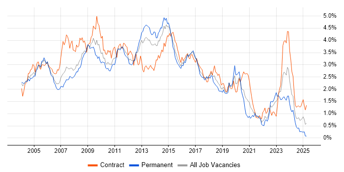 Job vacancy trend for HP in Berkshire Job vacancy trend for HP in Berkshire