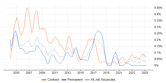 Job vacancy trend for HR Consultant in Berkshire Job vacancy trend for HR Consultant in Berkshire
