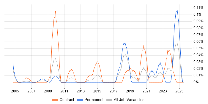 Job vacancy trend for HR Data Analyst in Berkshire