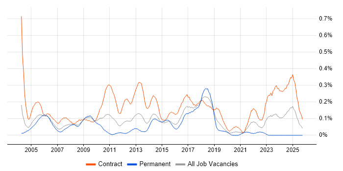 HR Manager job vacancy trend in Berkshire