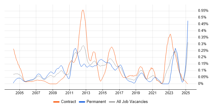 Job vacancy trend for HSRP in Berkshire Job vacancy trend for HSRP in Berkshire