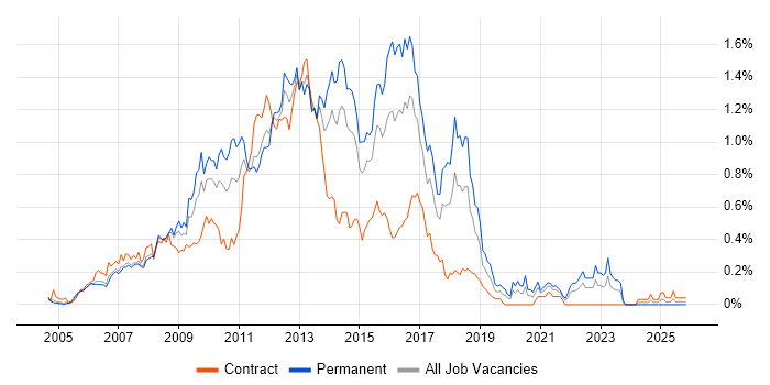 HTML CSS Developer job vacancy trend in Berkshire