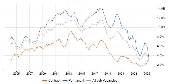 Job vacancy trend for HTML in Berkshire
