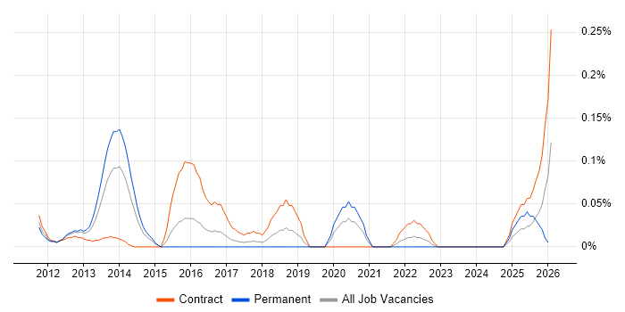 HTML5 Canvas job vacancy trend in Berkshire