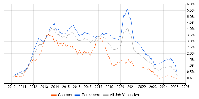 Job vacancy trend for HTML5 in Berkshire Job vacancy trend for HTML5 in Berkshire
