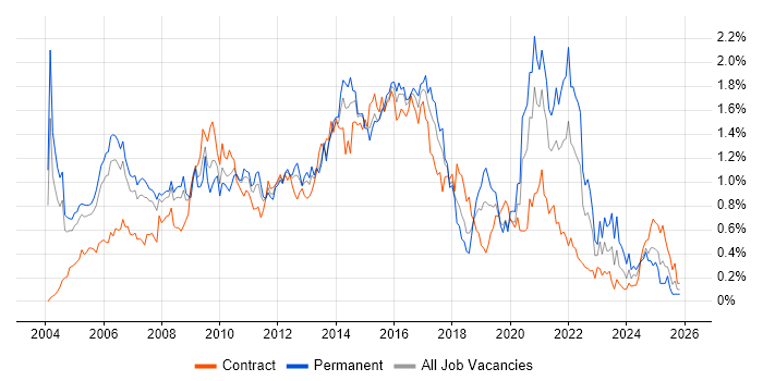 HTTP job vacancy trend in Berkshire