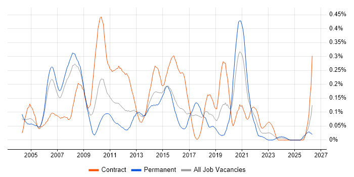 HTTPS job vacancy trend in Berkshire