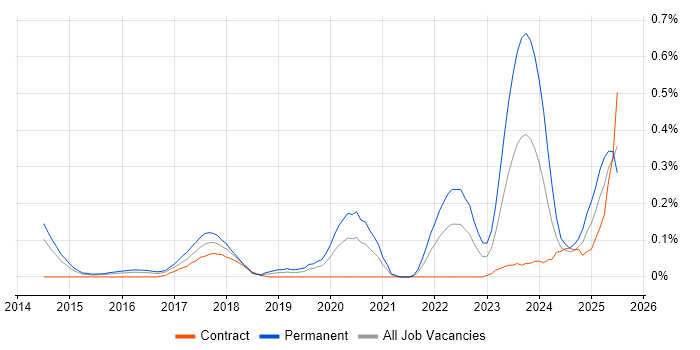 Job vacancy trend for HubSpot in Berkshire