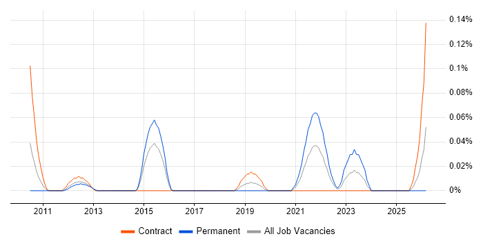 Human-Centred Design job vacancy trend in Berkshire