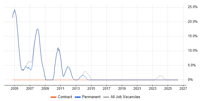 Cisco job vacancy trend in Hungerford