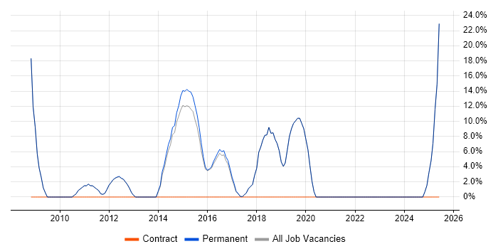 Job vacancy trend for Lead in Hungerford