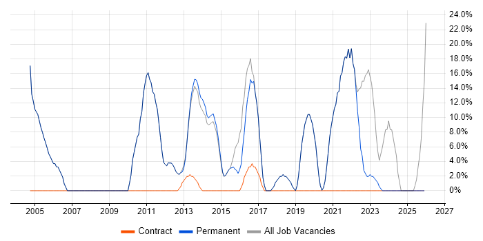 Project Management job vacancy trend in Hungerford
