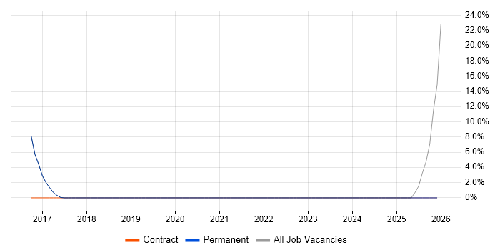 Ticket Management job vacancy trend in Hungerford