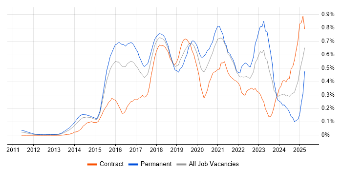 Job vacancy trend for Hybrid Cloud in Berkshire Job vacancy trend for Hybrid Cloud in Berkshire