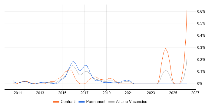 Hyper-V Engineer job vacancy trend in Berkshire
