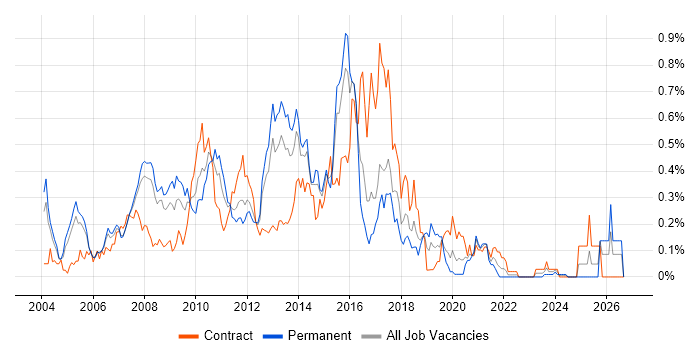 Hyperion Chart Hyperion Contract Job Trends, Contractor Rates & Related Skills in ...