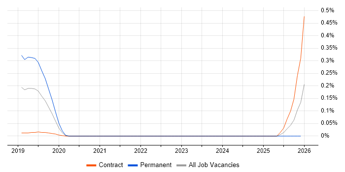 Hyperledger job vacancy trend in Berkshire
