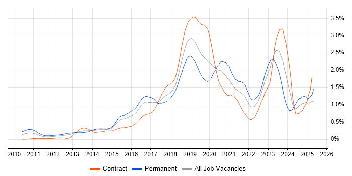 Job vacancy trend for IaaS in Berkshire Job vacancy trend for IaaS in Berkshire